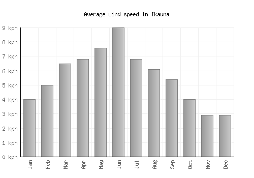 Ikauna average winspeed by month (km/h)