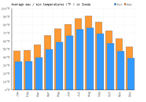 Ikeda average minimum / maximum temperatures (Fahrenheit)
