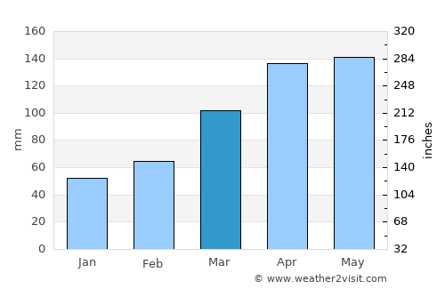 Ikeda average rain in March