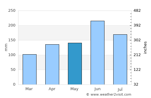 Ikeda average rain in May