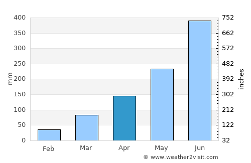 Ikeja average rain in April