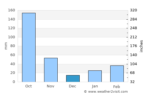 Ikeja average rain in December
