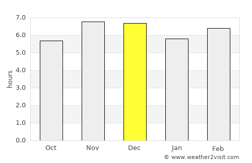 Ikeja average rain in December