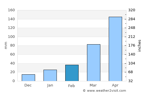 Ikeja average rain in February