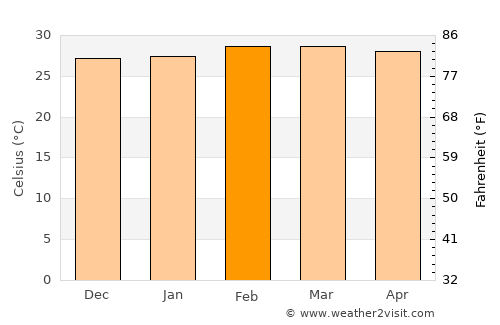 Ikeja average temperature in February