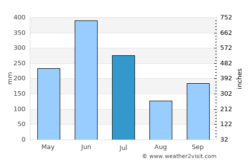 Ikeja average rain in July