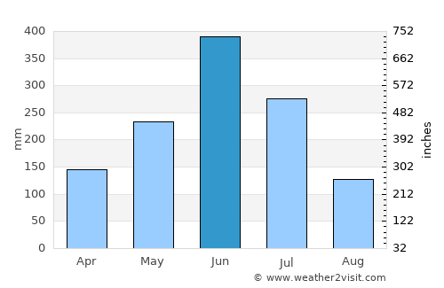 Ikeja average rain in June