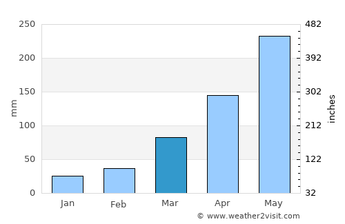 Ikeja average rain in March
