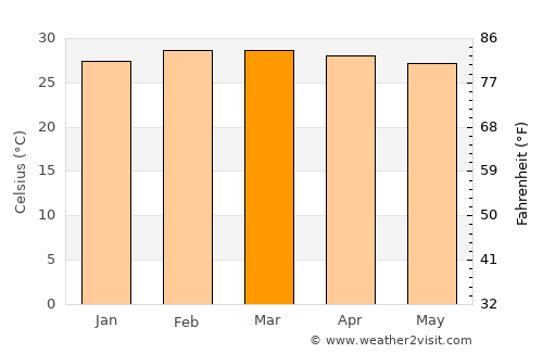 Ikeja average temperature in March