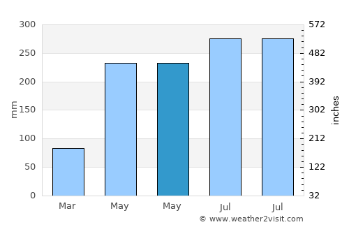 Ikeja average rain in May