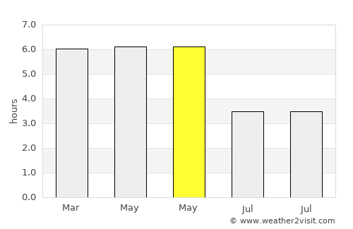 Ikeja average rain in May