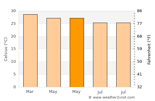 Ikeja average temperature in May