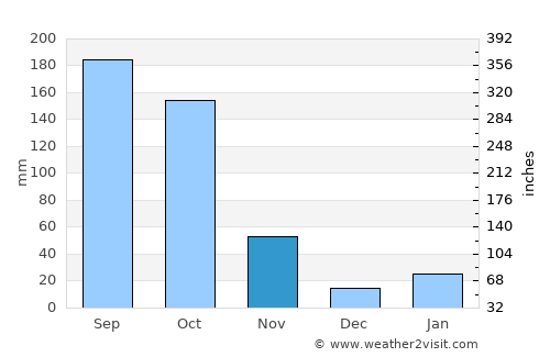 Ikeja average rain in November