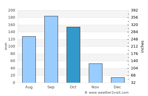 Ikeja average rain in October