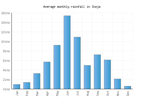 Ikeja monthly rainfall chart (inches)