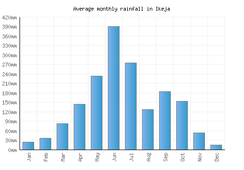 Ikeja monthly rainfall chart (mm)
