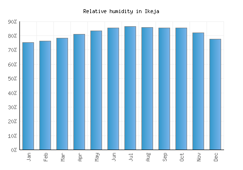 Ikeja relative humidity averages