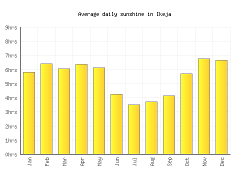 Ikeja average daily sunshine chart