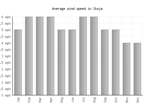 Ikeja average winspeed by month (mph)