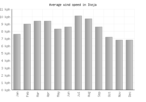 Ikeja average winspeed by month (km/h)