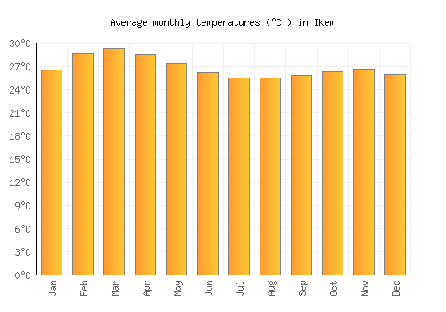Ikem average temperature chart (Celsius)