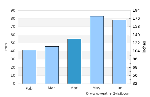 Ikhtiman average rain in April
