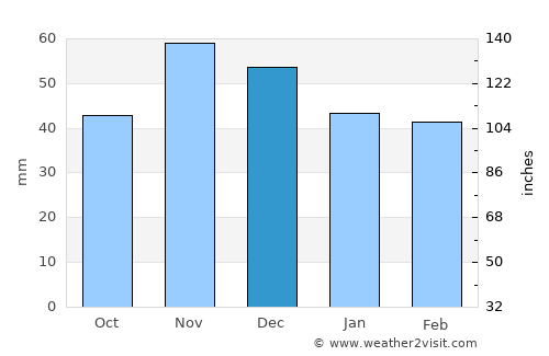 Ikhtiman average rain in December