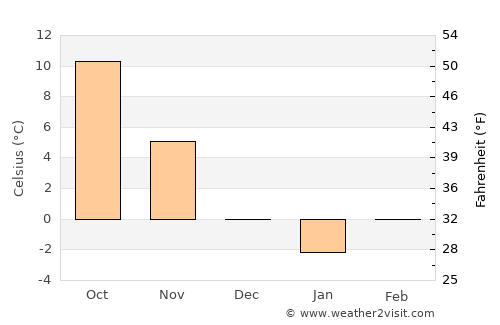 Ikhtiman average temperature in December