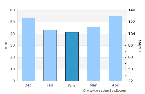 Ikhtiman average rain in February