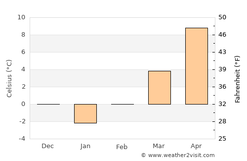 Ikhtiman average temperature in February