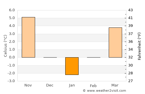 Ikhtiman average temperature in January