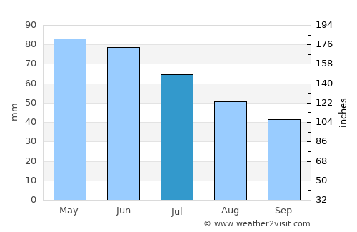 Ikhtiman average rain in July