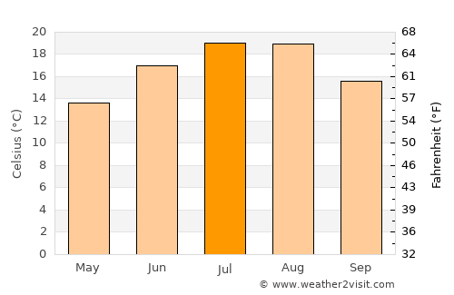 Ikhtiman average temperature in July