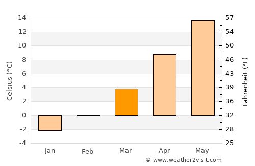 Ikhtiman average temperature in March