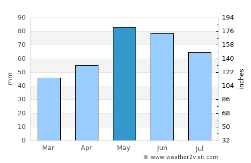 Ikhtiman average rain in May