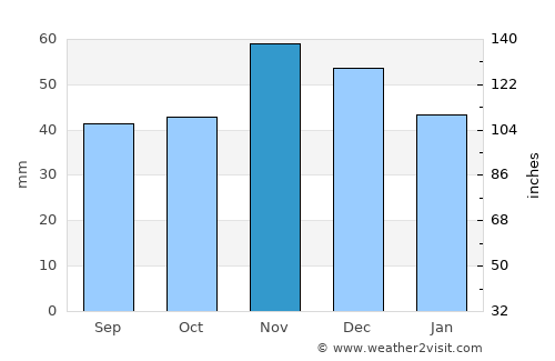 Ikhtiman average rain in November