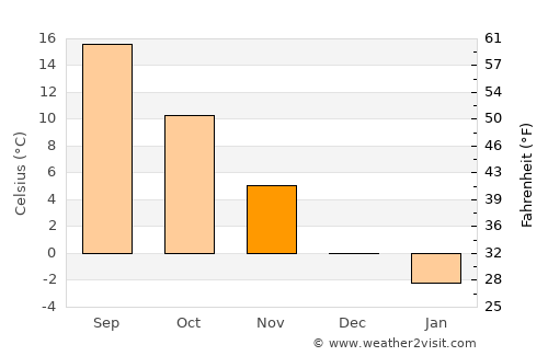 Ikhtiman average temperature in November