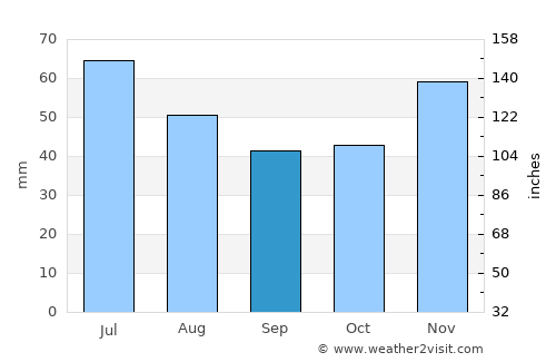 Ikhtiman average rain in September