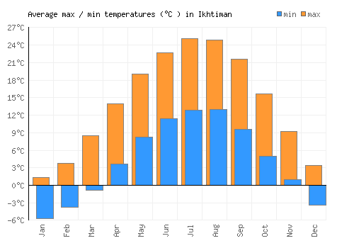 Ikhtiman average minimum / maximum temperatures (Celsius)