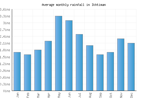 Ikhtiman monthly rainfall chart (inches)