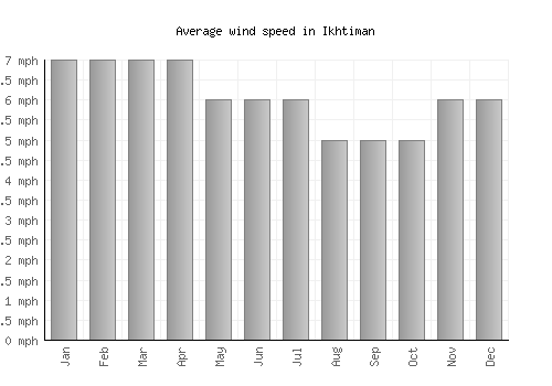 Ikhtiman average winspeed by month (mph)