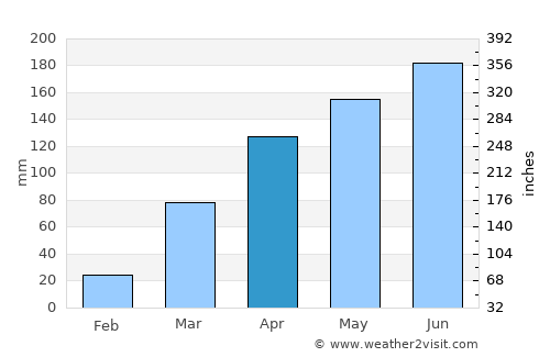 Ikirun average rain in April