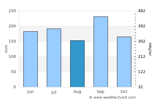 Ikirun average rain in August
