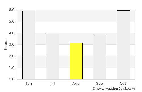 Ikirun average rain in August