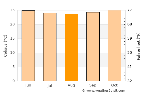 Ikirun average temperature in August