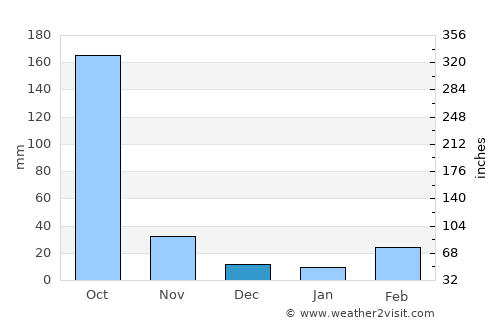 Ikirun average rain in December
