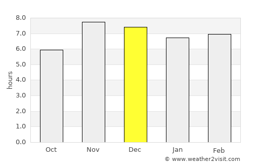 Ikirun average rain in December