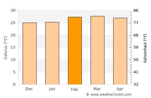 Ikirun average temperature in February