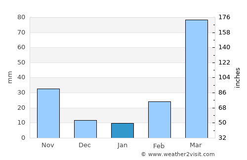 Ikirun average rain in January