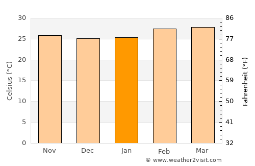Ikirun average temperature in January